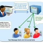 Attendee Mobile Marketing - Text Messaging Alerts and Announcements
