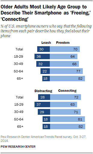 Seniors Describe their Smartphones as "Freeing"