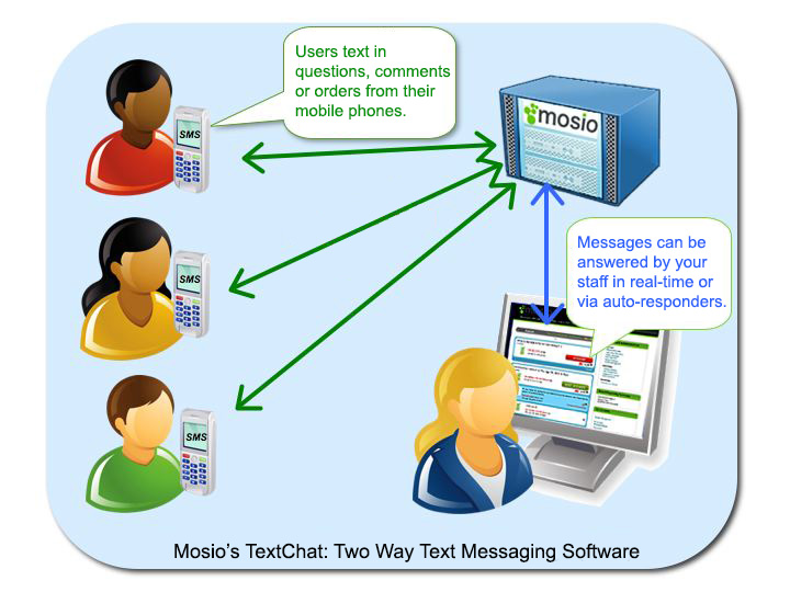 How Mosio's TextChat Works