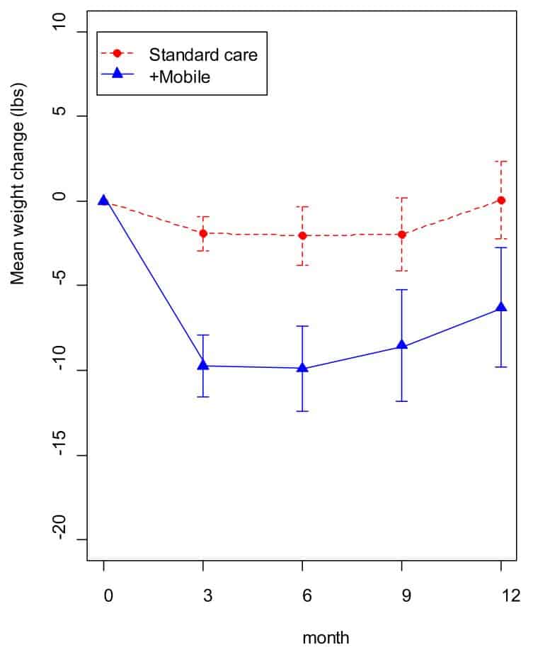 Mobile health apps