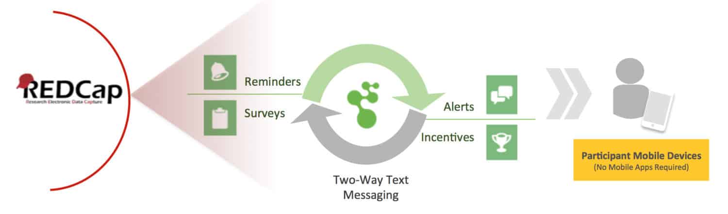 Text Messaging for REDCap Partners - Mosio