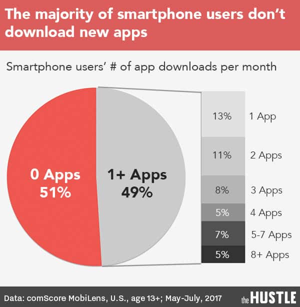 Most mobile users download zero apps per month
