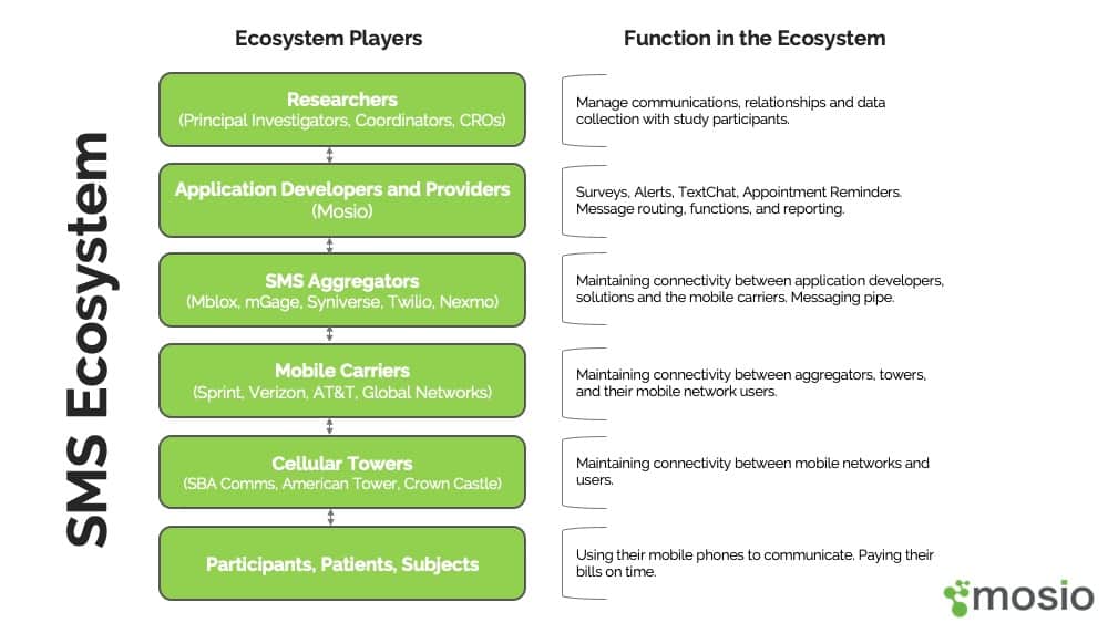 Mosio and Twilio in the SMS Ecosystem