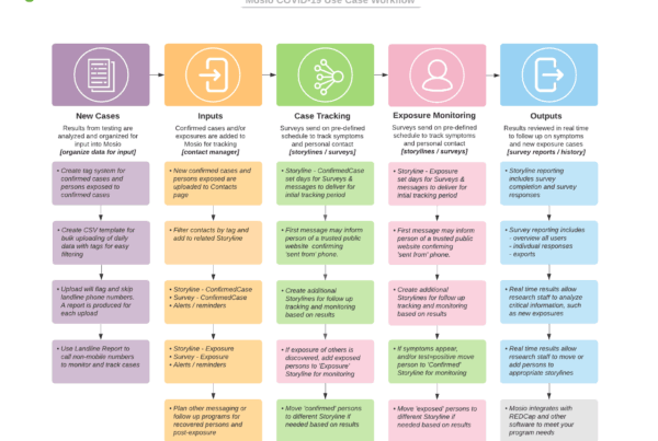 Using SMS to Track COVID-19 Cases and Exposure Monitoring - Mosio