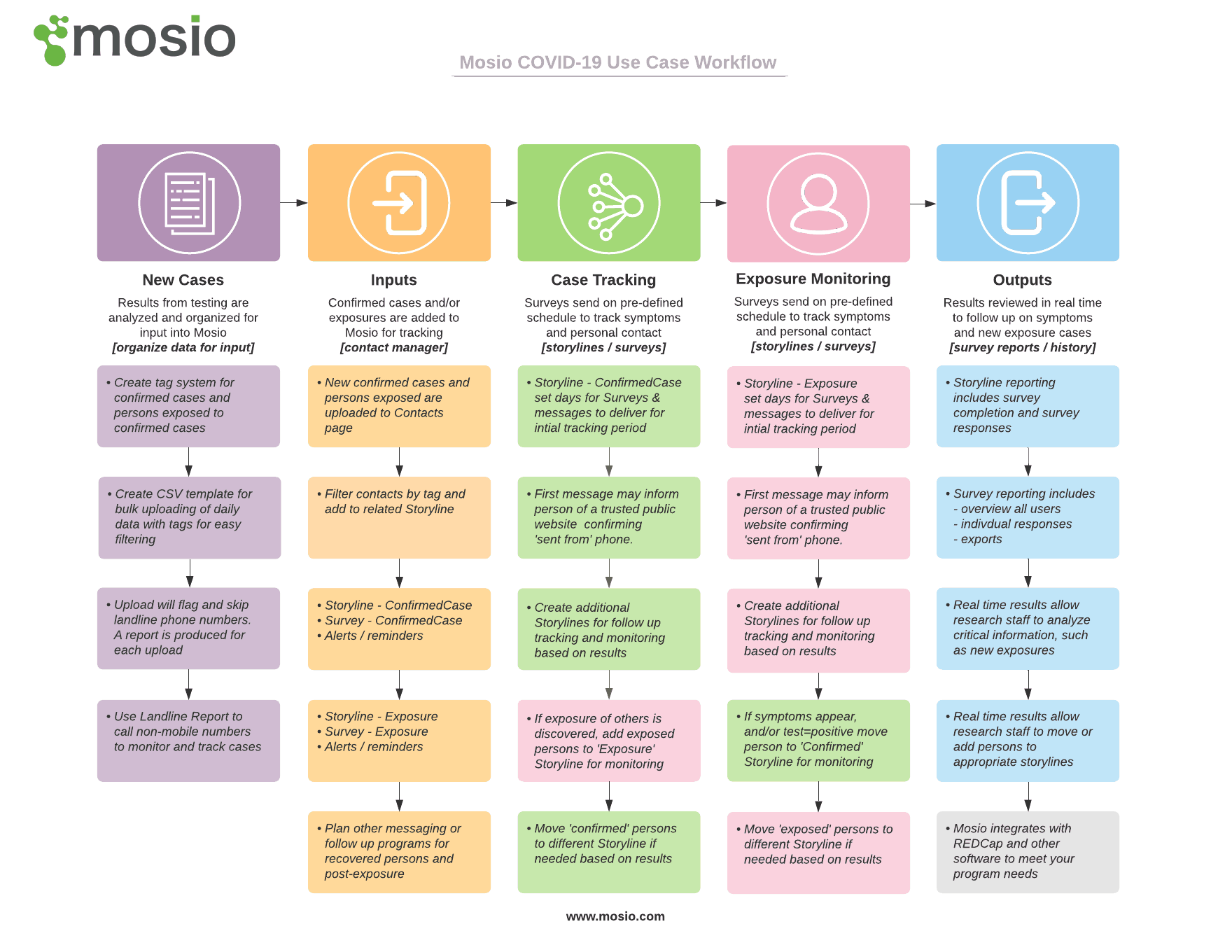 Using SMS to Track COVID-19 Cases and Exposure Monitoring - Mosio