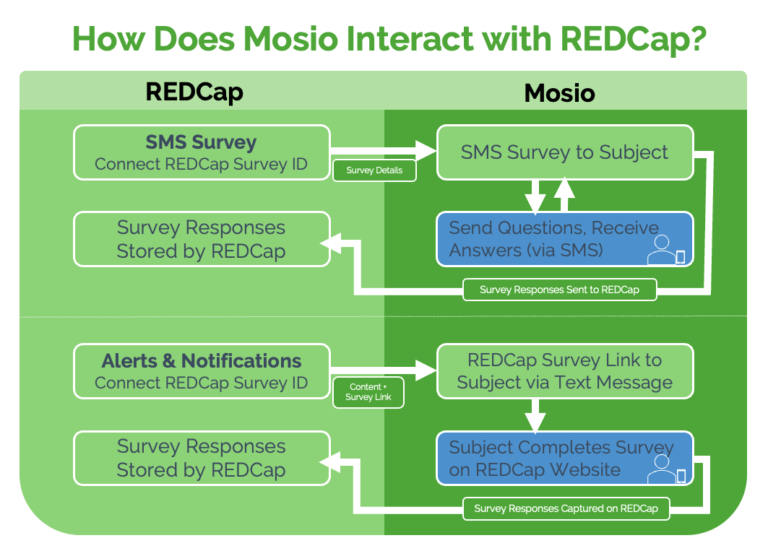 Mosio's Direct Integration with REDCap REDCap Text Messaging